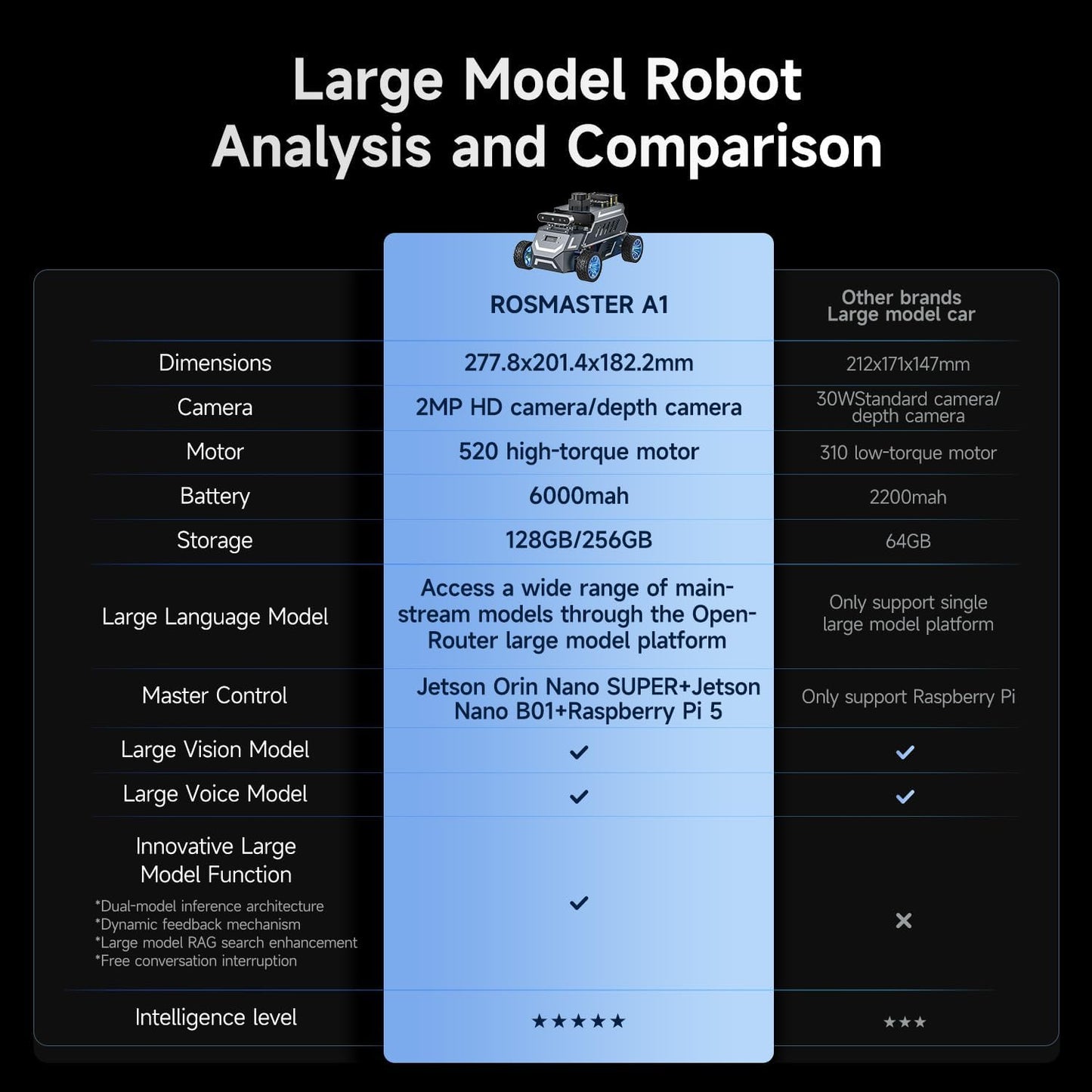 Yahboom ROS2 Robot Car Ackerman Steering Chassis,AI Visual Recognition Embodied Intelligence AI for Jetson Nano B01 4GB,User Manual Included (Standard Ver Without Nano)