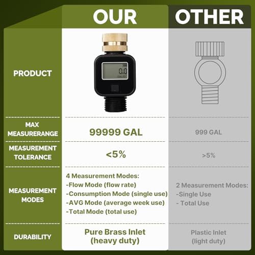 MOES Water Flow Meter, Measure Gallon/Liter Consumption and Flow Rate - Image 5