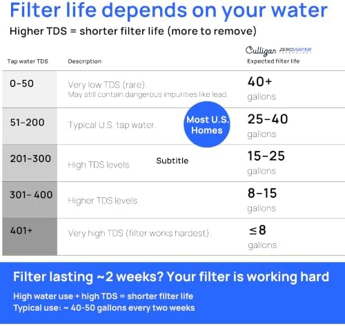 Culligan ZeroWater 12-Cup Pitcher Water Filter Removes PFAS - Image 6